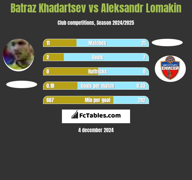 Batraz Khadartsev vs Aleksandr Lomakin h2h player stats