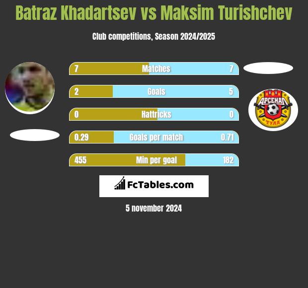 Batraz Khadartsev vs Maksim Turishchev h2h player stats