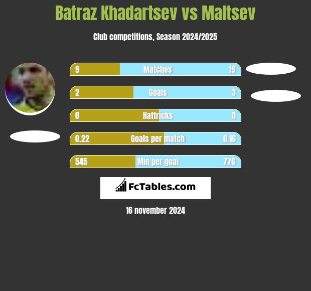 Batraz Khadartsev vs Maltsev h2h player stats