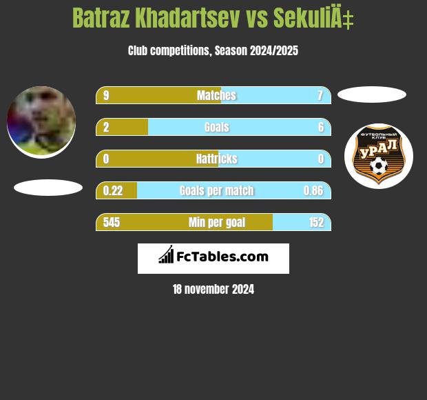 Batraz Khadartsev vs SekuliÄ‡ h2h player stats