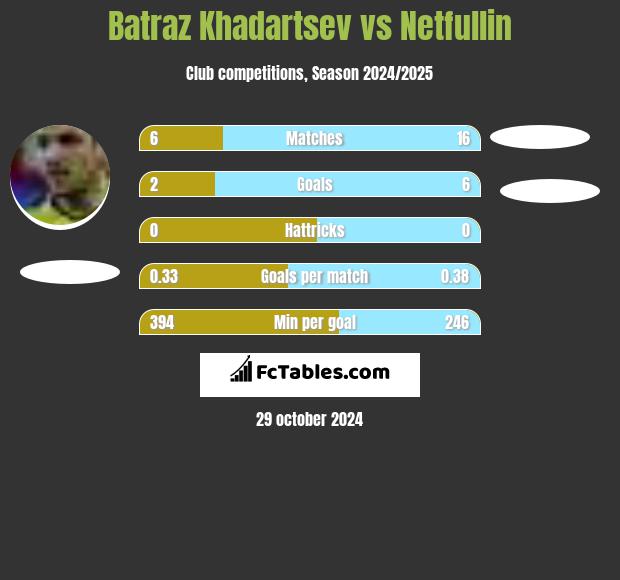 Batraz Khadartsev vs Netfullin h2h player stats