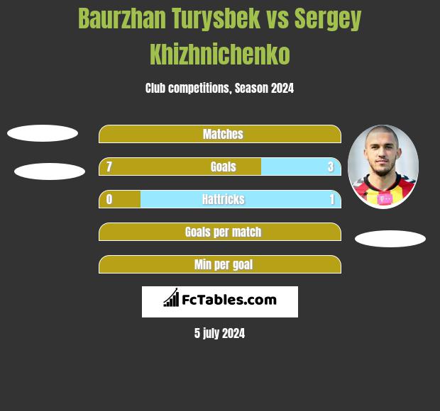 Baurzhan Turysbek vs Siergiej Chiżniczenko h2h player stats