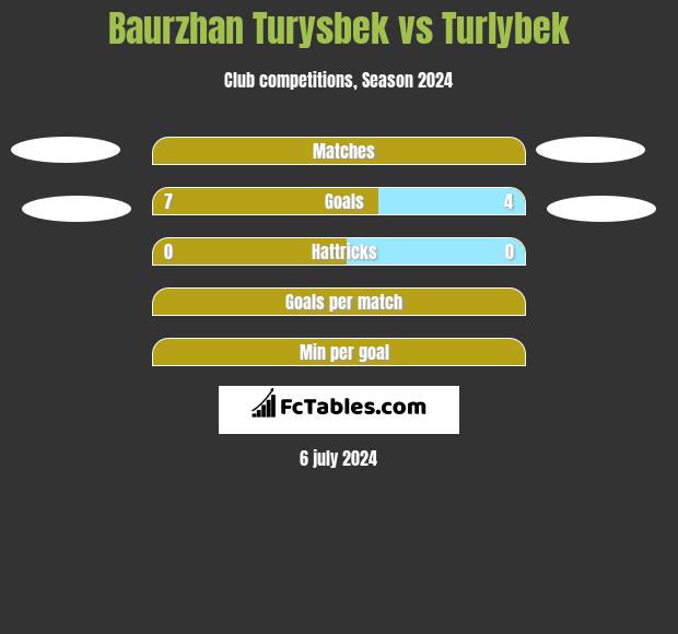 Baurzhan Turysbek vs Turlybek h2h player stats