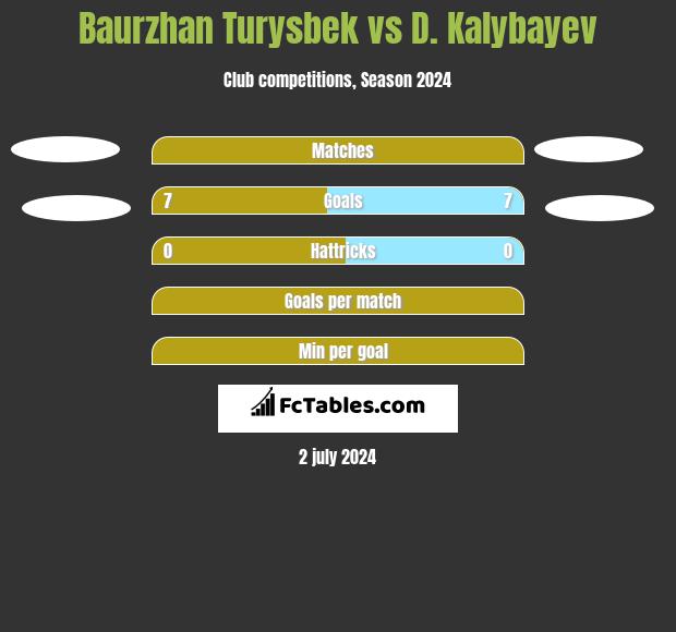 Baurzhan Turysbek vs D. Kalybayev h2h player stats