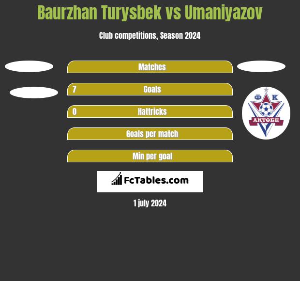 Baurzhan Turysbek vs Umaniyazov h2h player stats