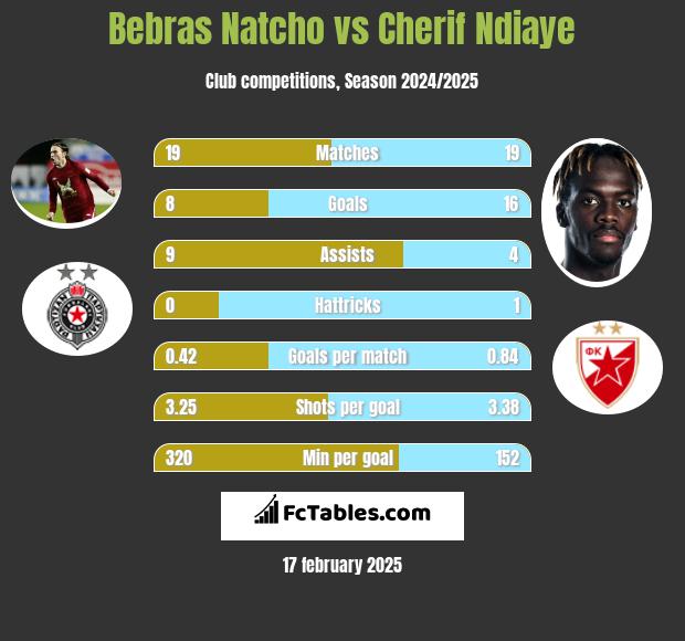 Bebras Natcho vs Cherif Ndiaye h2h player stats