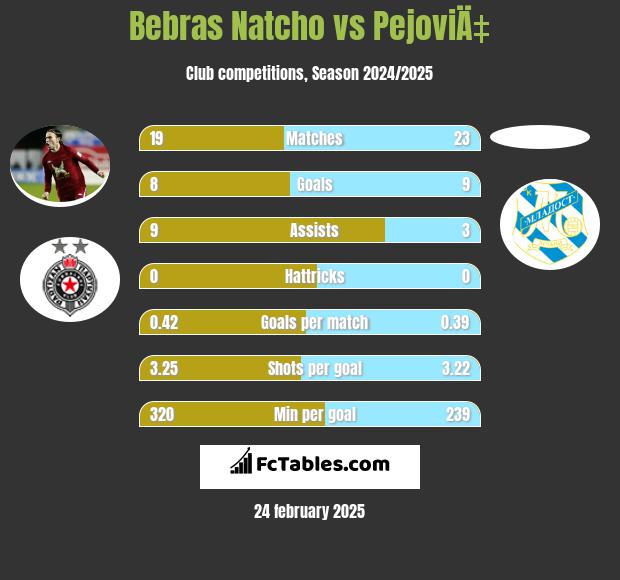 Bebras Natcho vs PejoviÄ‡ h2h player stats