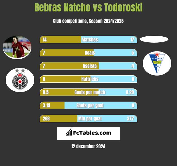 Bebras Natcho vs Todoroski h2h player stats