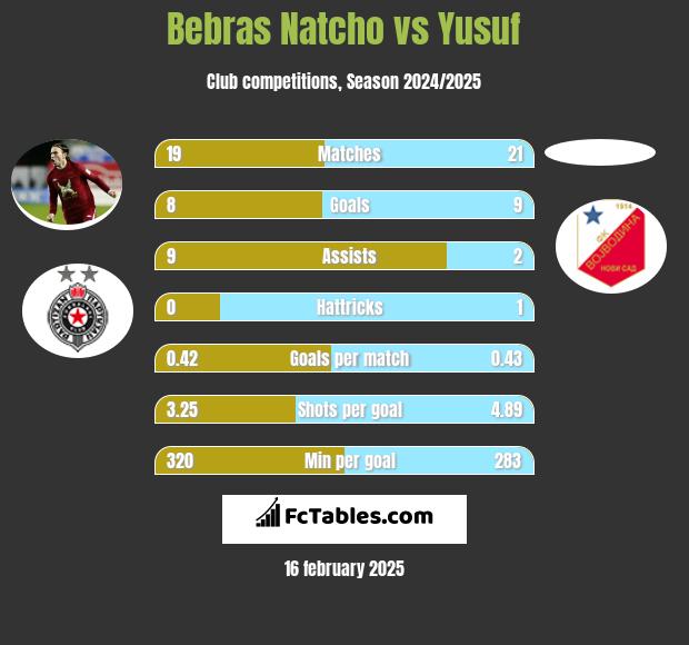 Bebras Natcho vs Yusuf h2h player stats