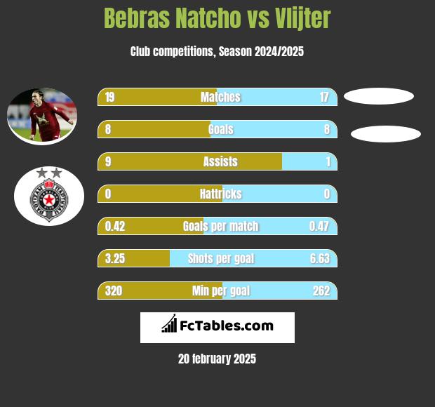 Bebras Natcho vs Vlijter h2h player stats