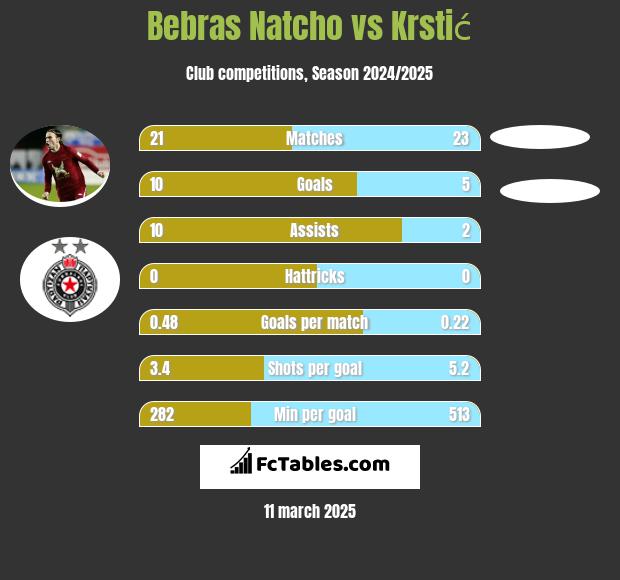 Bebras Natcho vs Krstić h2h player stats