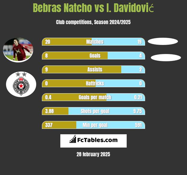 Bebras Natcho vs I. Davidović h2h player stats