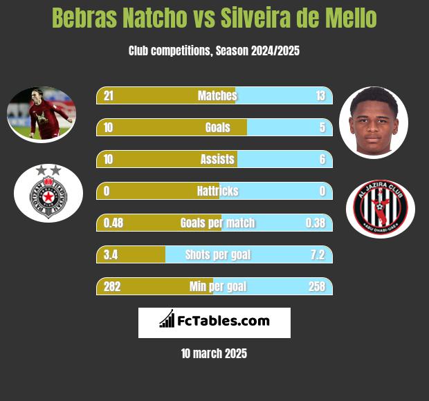 Bebras Natcho vs Silveira de Mello h2h player stats