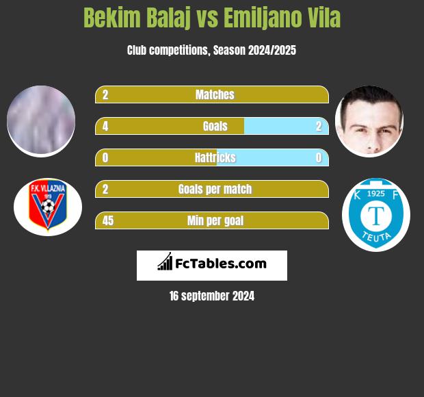 Bekim Balaj vs Emiljano Vila h2h player stats