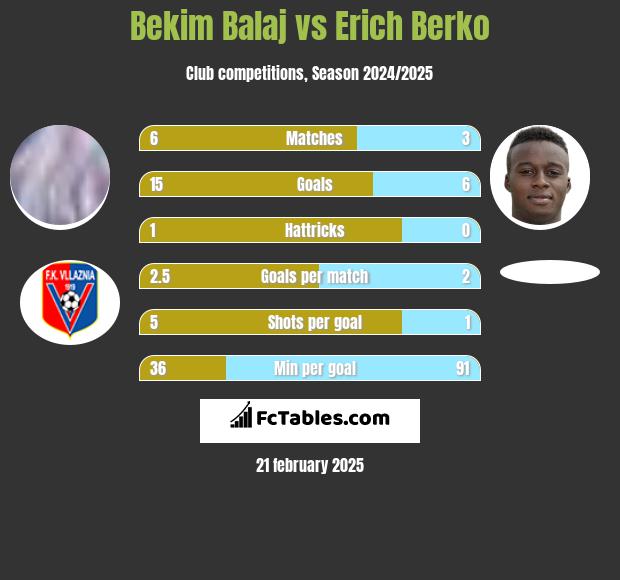 Bekim Balaj vs Erich Berko h2h player stats