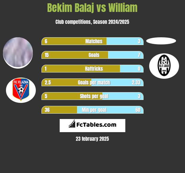 Bekim Balaj vs William h2h player stats