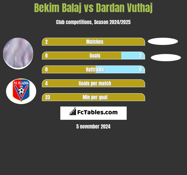 Bekim Balaj vs Dardan Vuthaj h2h player stats