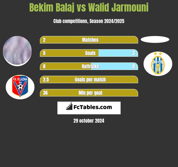 Bekim Balaj vs Walid Jarmouni h2h player stats