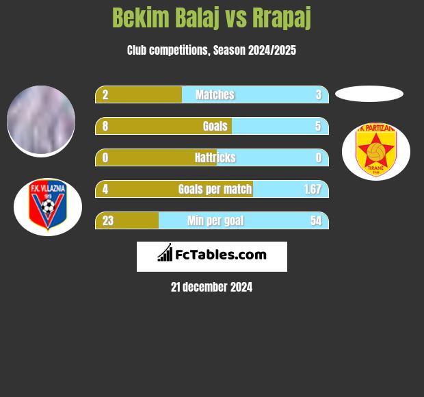 Bekim Balaj vs Rrapaj h2h player stats