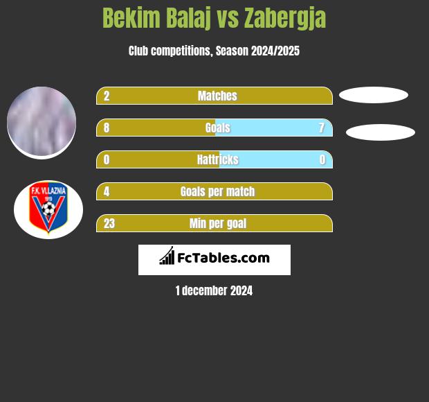 Bekim Balaj vs Zabergja h2h player stats