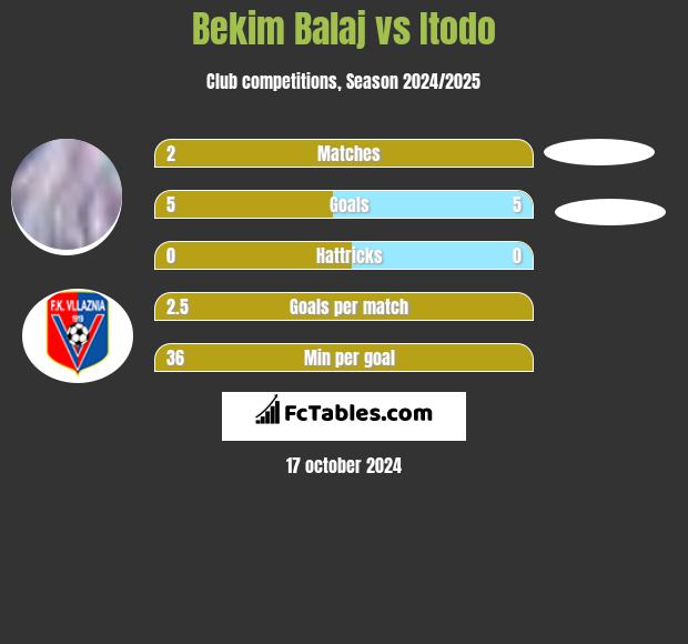 Bekim Balaj vs Itodo h2h player stats