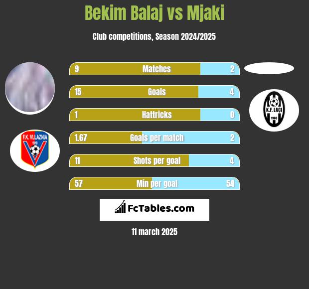 Bekim Balaj vs Mjaki h2h player stats