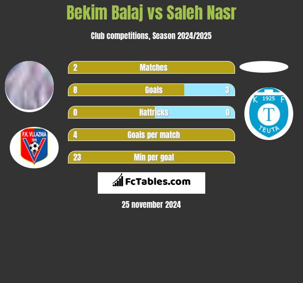 Bekim Balaj vs Saleh Nasr h2h player stats