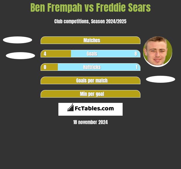 Ben Frempah vs Freddie Sears h2h player stats