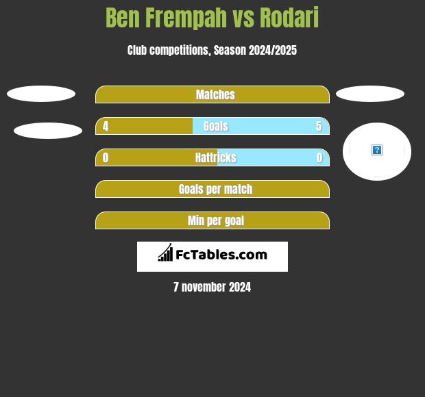 Ben Frempah vs Rodari h2h player stats