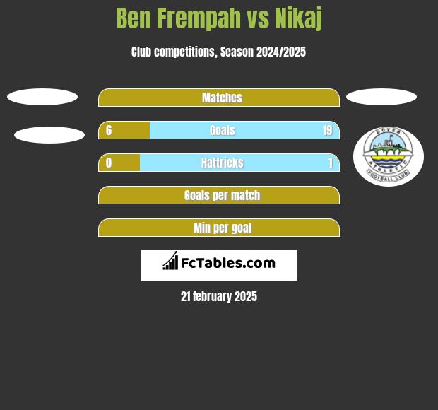 Ben Frempah vs Nikaj h2h player stats