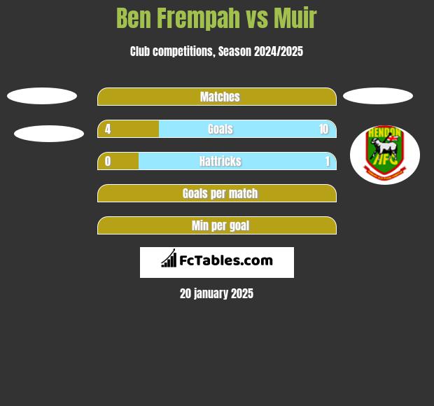 Ben Frempah vs Muir h2h player stats