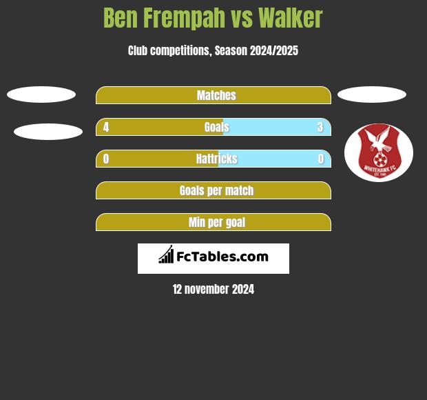 Ben Frempah vs Walker h2h player stats