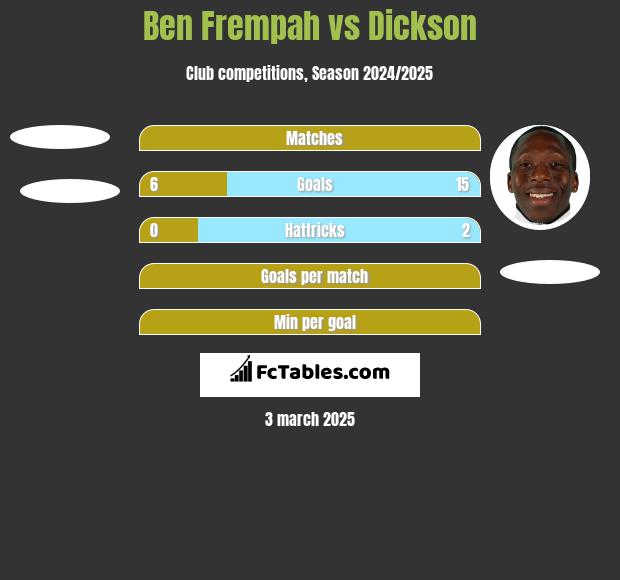 Ben Frempah vs Dickson h2h player stats