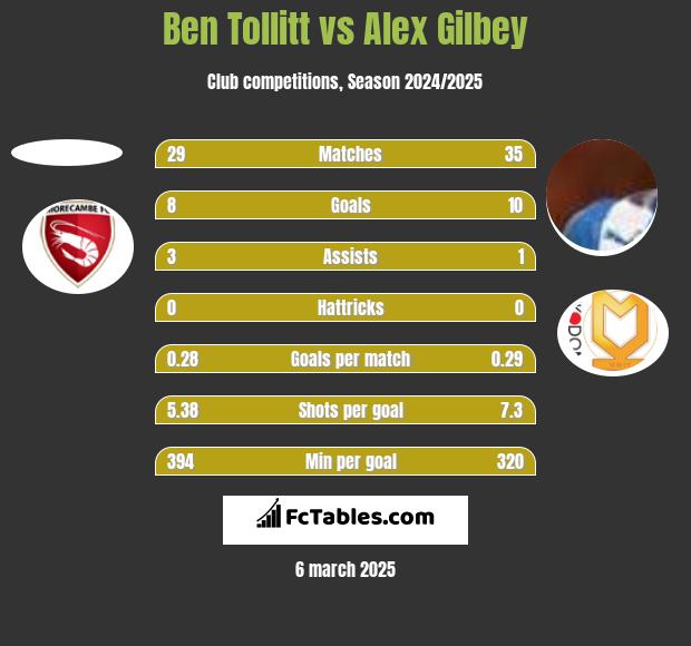 Ben Tollitt vs Alex Gilbey h2h player stats