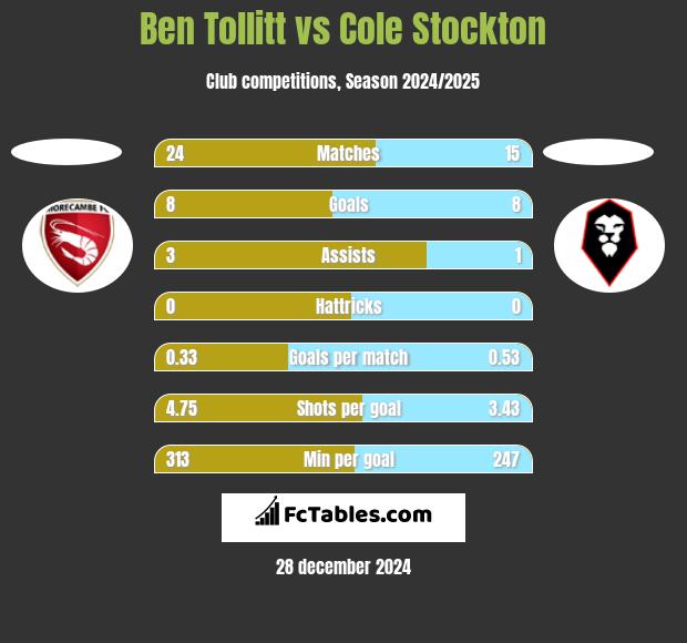 Ben Tollitt vs Cole Stockton h2h player stats