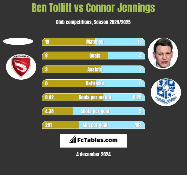 Ben Tollitt vs Connor Jennings h2h player stats