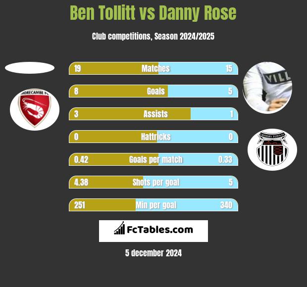 Ben Tollitt vs Danny Rose h2h player stats