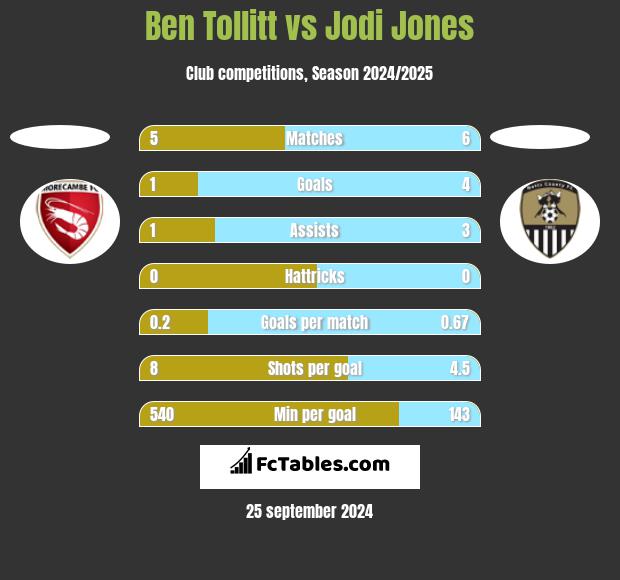 Ben Tollitt vs Jodi Jones h2h player stats