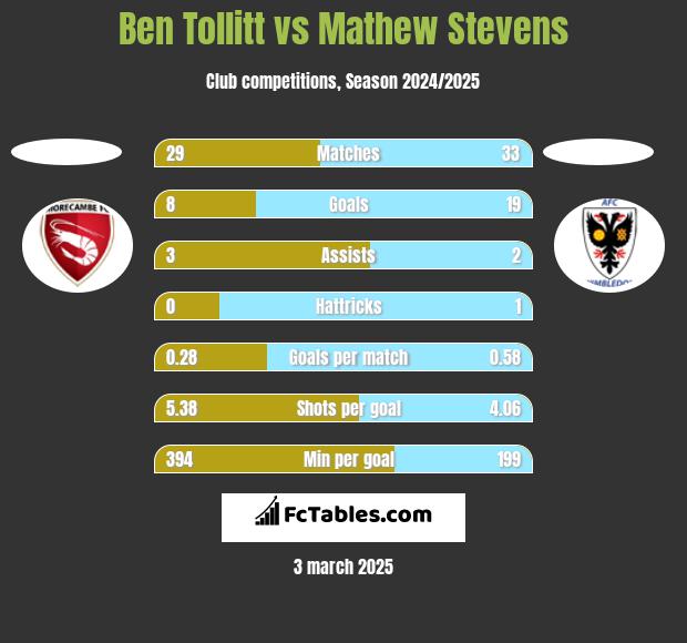 Ben Tollitt vs Mathew Stevens h2h player stats