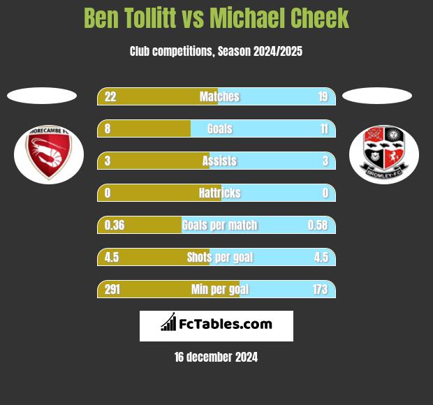 Ben Tollitt vs Michael Cheek h2h player stats