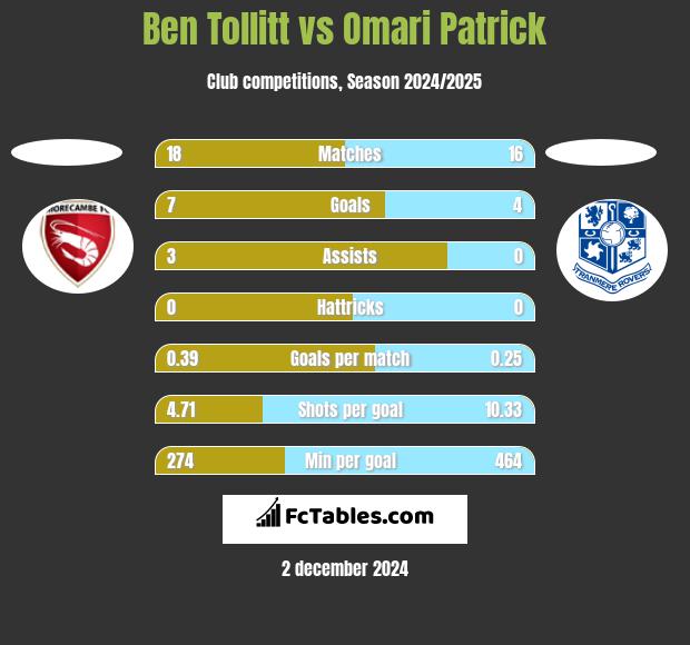 Ben Tollitt vs Omari Patrick h2h player stats