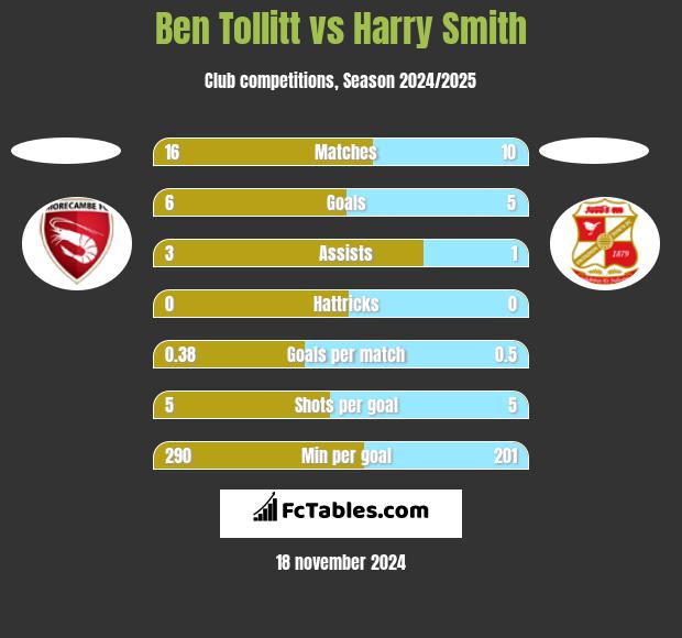 Ben Tollitt vs Harry Smith h2h player stats