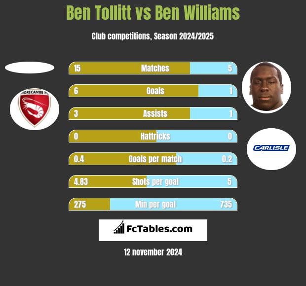 Ben Tollitt vs Ben Williams h2h player stats