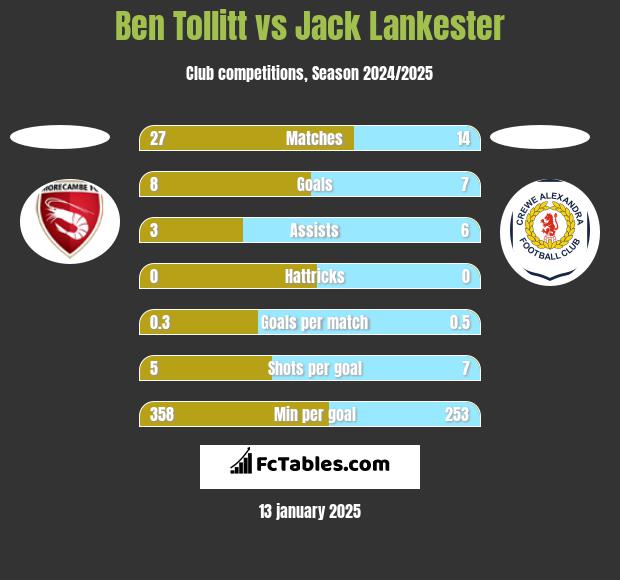 Ben Tollitt vs Jack Lankester h2h player stats