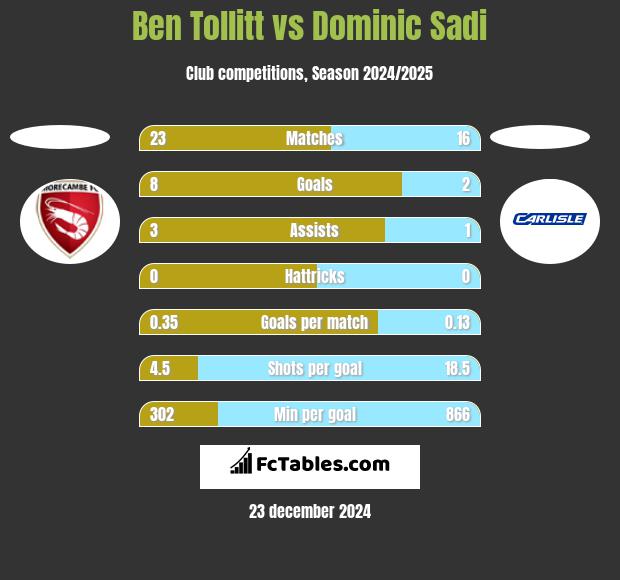 Ben Tollitt vs Dominic Sadi h2h player stats