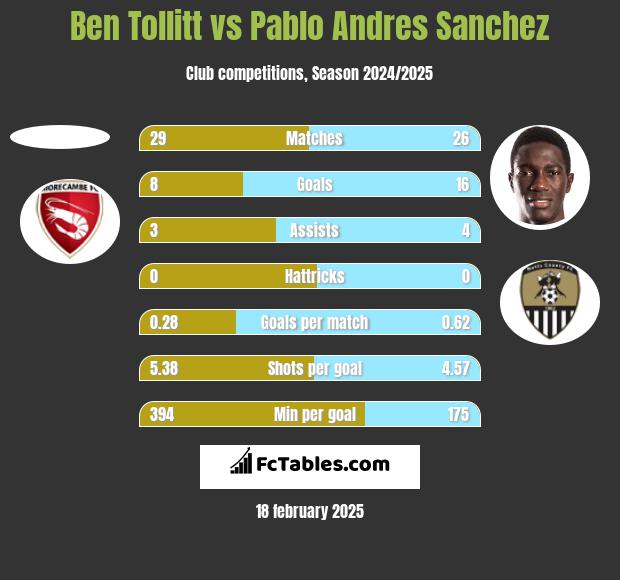 Ben Tollitt vs Pablo Andres Sanchez h2h player stats