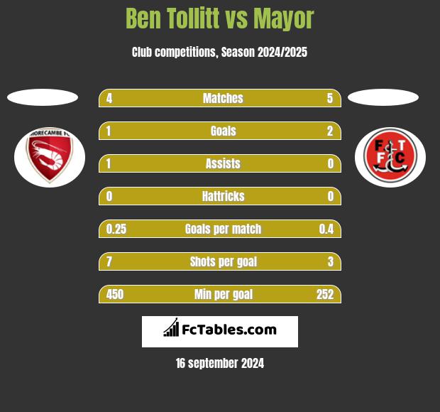 Ben Tollitt vs Mayor h2h player stats