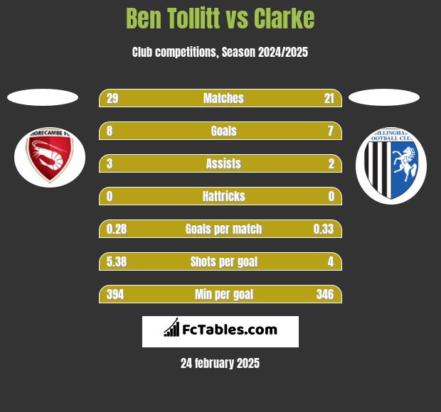 Ben Tollitt vs Clarke h2h player stats