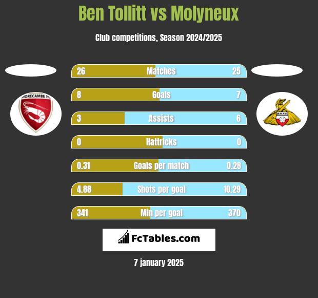 Ben Tollitt vs Molyneux h2h player stats