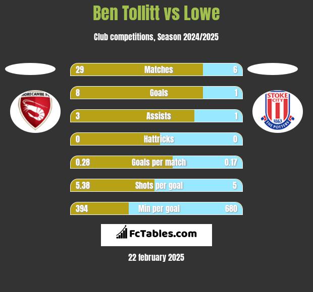 Ben Tollitt vs Lowe h2h player stats